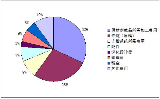 2021鋁合金建筑模板市場(chǎng)調(diào)研報(bào)告及行業(yè)成本分析